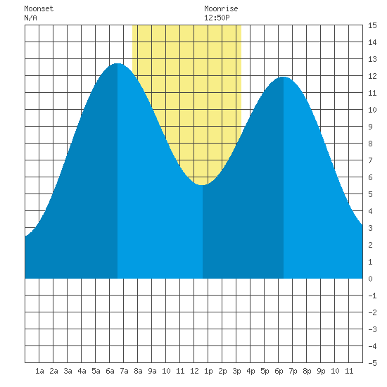 Boca de Quadra tide chart for Friday, November 28, 2025