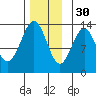 Boca de Quadra tide chart for Sunday, November 30, 2025