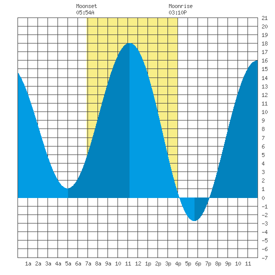 Boca de Quadra tide chart for Tuesday, November 4, 2025