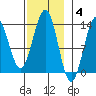 Boca de Quadra tide chart for Tuesday, November 4, 2025