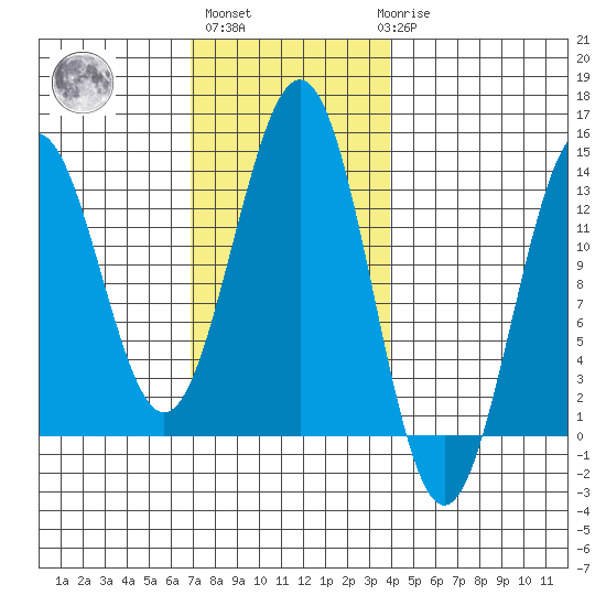 Boca de Quadra tide chart for Wednesday, November 5, 2025