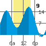 Boca de Quadra tide chart for Sunday, November 9, 2025