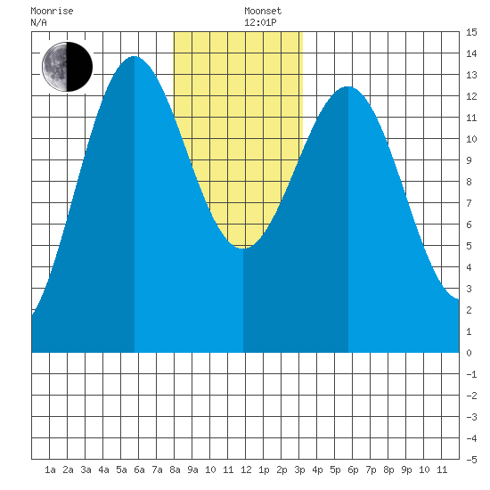 Boca de Quadra tide chart for Thursday, December 11, 2025