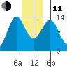 Boca de Quadra tide chart for Thursday, December 11, 2025