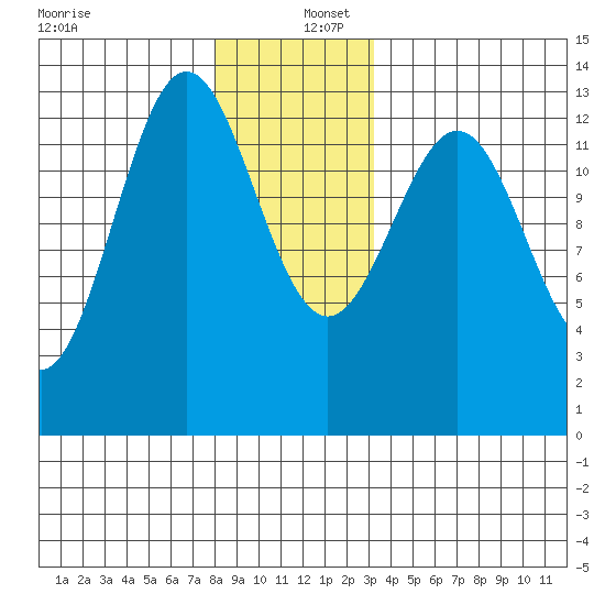 Boca de Quadra tide chart for Friday, December 12, 2025