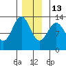 Boca de Quadra tide chart for Saturday, December 13, 2025