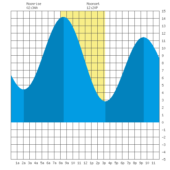 Boca de Quadra tide chart for Sunday, December 14, 2025