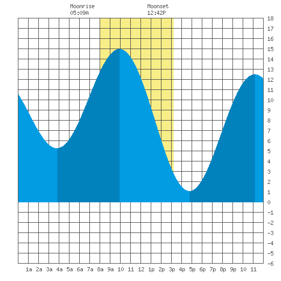 Boca de Quadra tide chart for Tuesday, December 16, 2025