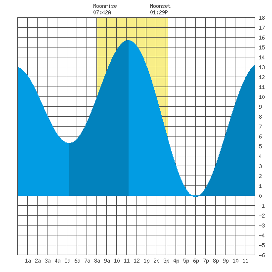 Boca de Quadra tide chart for Thursday, December 18, 2025