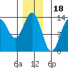 Boca de Quadra tide chart for Thursday, December 18, 2025