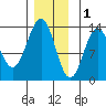 Boca de Quadra tide chart for Monday, December 1, 2025