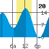 Boca de Quadra tide chart for Saturday, December 20, 2025