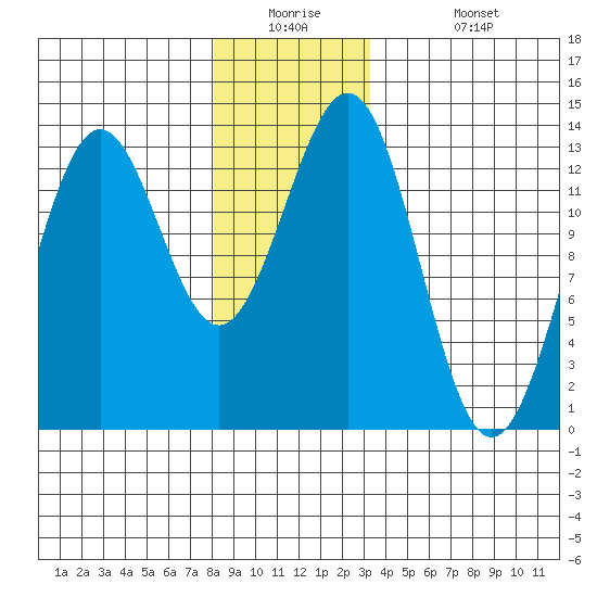 Boca de Quadra tide chart for Tuesday, December 23, 2025