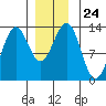Boca de Quadra tide chart for Wednesday, December 24, 2025