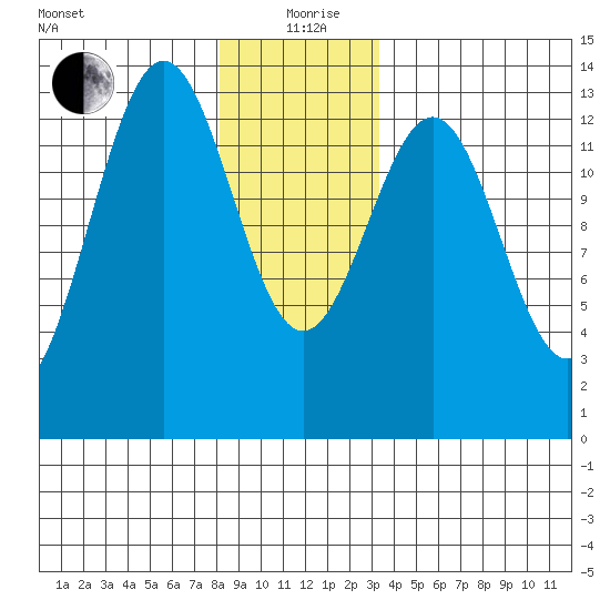 Boca de Quadra tide chart for Saturday, December 27, 2025