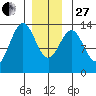 Boca de Quadra tide chart for Saturday, December 27, 2025