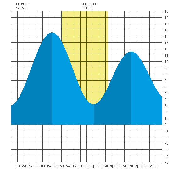 Boca de Quadra tide chart for Sunday, December 28, 2025