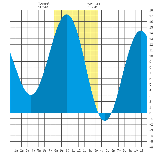 Boca de Quadra tide chart for Tuesday, December 2, 2025