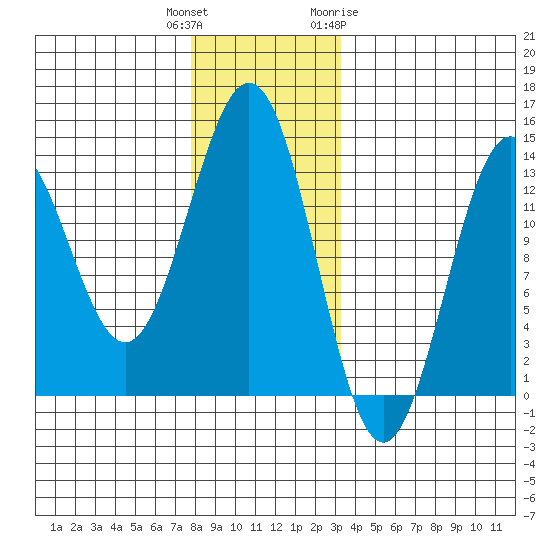 Boca de Quadra tide chart for Wednesday, December 3, 2025
