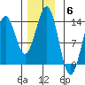 Boca de Quadra tide chart for Saturday, December 6, 2025