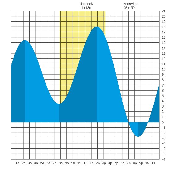 Boca de Quadra tide chart for Sunday, December 7, 2025