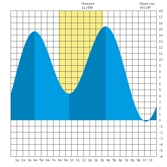 Boca de Quadra tide chart for Tuesday, December 9, 2025