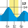 Boca de Quadra tide chart for Monday, January 12, 2026