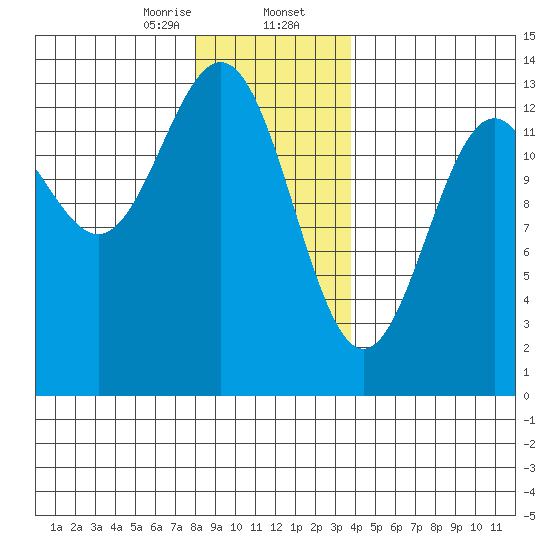 Boca de Quadra tide chart for Wednesday, January 14, 2026