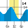 Boca de Quadra tide chart for Wednesday, January 14, 2026