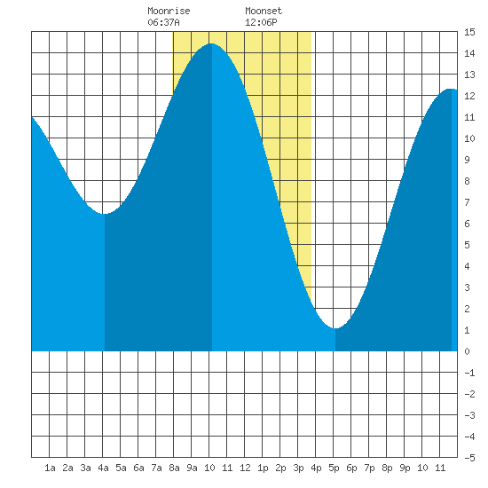 Boca de Quadra tide chart for Thursday, January 15, 2026