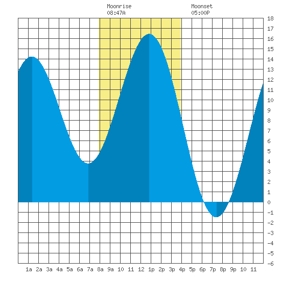 Boca de Quadra tide chart for Monday, January 19, 2026