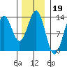 Boca de Quadra tide chart for Monday, January 19, 2026