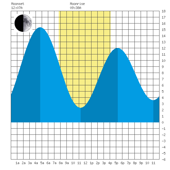 Boca de Quadra tide chart for Sunday, January 25, 2026