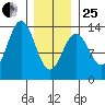Boca de Quadra tide chart for Sunday, January 25, 2026