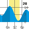 Boca de Quadra tide chart for Wednesday, January 28, 2026