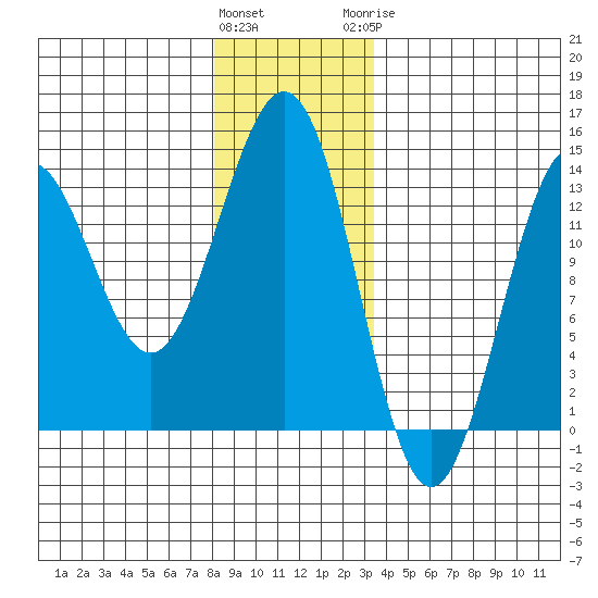 Boca de Quadra tide chart for Friday, January 2, 2026