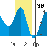 Boca de Quadra tide chart for Friday, January 30, 2026