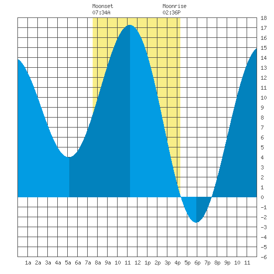Boca de Quadra tide chart for Saturday, January 31, 2026