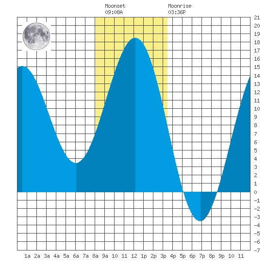 Boca de Quadra tide chart for Saturday, January 3, 2026