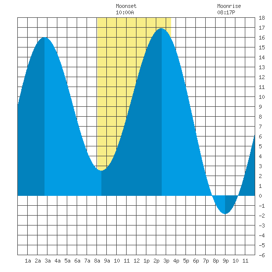 Boca de Quadra tide chart for Tuesday, January 6, 2026