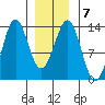 Boca de Quadra tide chart for Wednesday, January 7, 2026