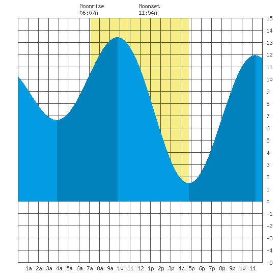 Boca de Quadra tide chart for Friday, February 13, 2026