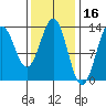 Boca de Quadra tide chart for Monday, February 16, 2026