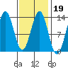 Boca de Quadra tide chart for Thursday, February 19, 2026