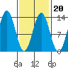 Boca de Quadra tide chart for Friday, February 20, 2026