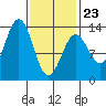 Boca de Quadra tide chart for Monday, February 23, 2026