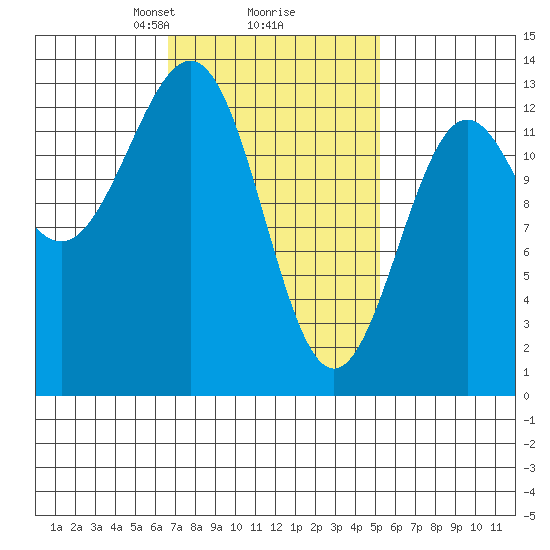 Boca de Quadra tide chart for Thursday, February 26, 2026