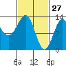 Boca de Quadra tide chart for Friday, February 27, 2026