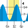 Boca de Quadra tide chart for Wednesday, February 4, 2026