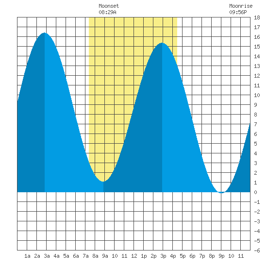 Boca de Quadra tide chart for Thursday, February 5, 2026